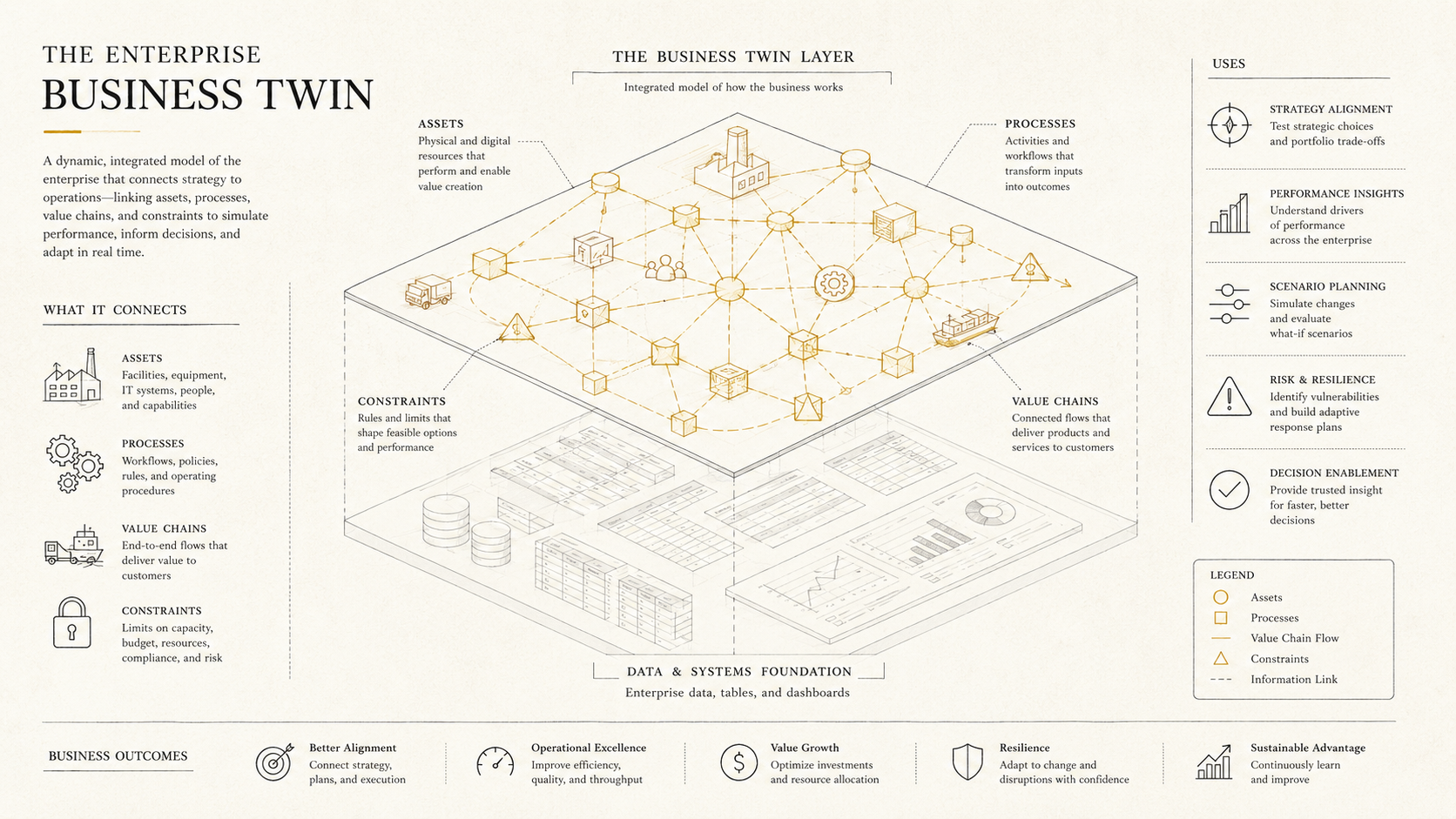 The Enterprise Business Twin — an integrated model of assets, processes, value chains, costs, drivers, constraints and rules. AI reasons over the twin, not over the warehouse.